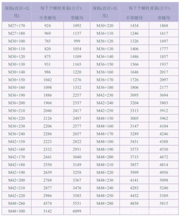 齊全六角頭螺栓重量表，收藏！