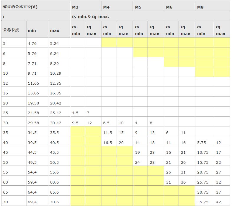 內(nèi)六角螺栓尺寸表