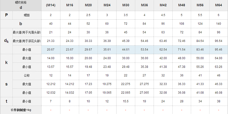 GB70.1-2000標(biāo)準(zhǔn)圓柱頭內(nèi)六角螺絲國標(biāo)號(hào)